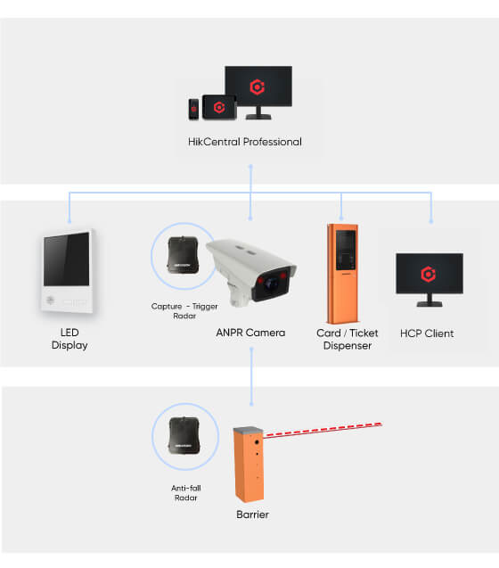 Fee Management Topology